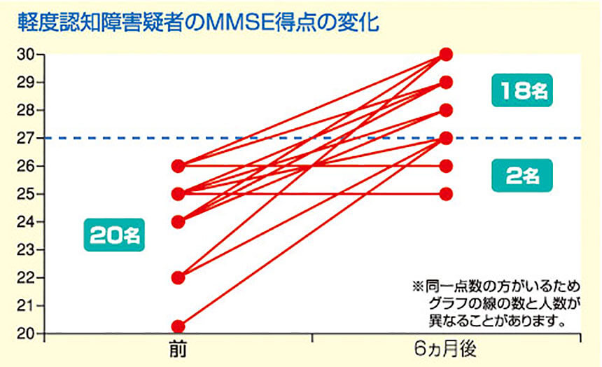 第２期 学習療法実践研究（宮城県仙台市／医療法人・松田会）1